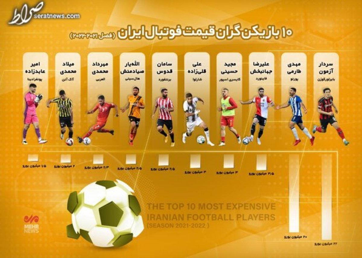 اینفوگرافیک / ۱۰ بازیکن گران‌قیمت فوتبال ایران