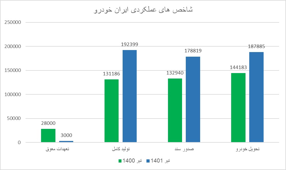 کاهش ۸۹ درصدی تعهدات معوق ایران‌خودرو به مشتریان/ رشد ۴۷ درصدی تولید کامل/ افزایش ۳۵ درصدی صدور سند خودرو