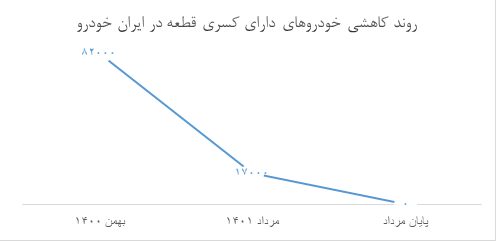 رشد کمی و کیفی تولید دستاورد شش ماهه در بزرگ‌ترین خودروساز خاورمیانه