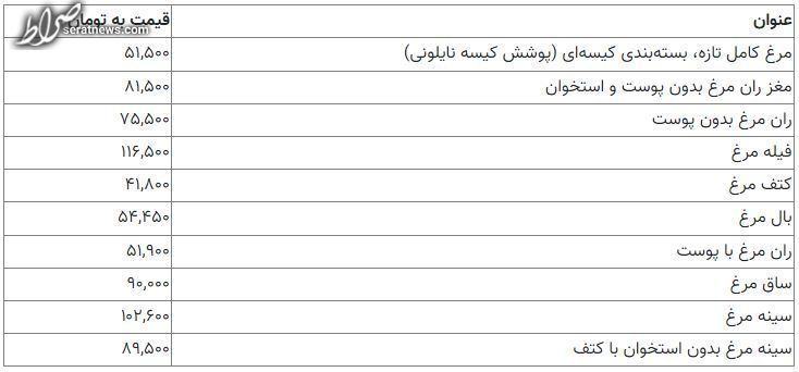 کاهش قیمت مرغ در بازار / فیله چقدر قیمت خورد؟