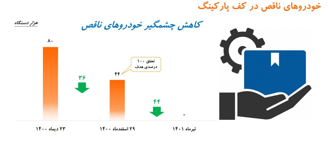 گروه خودروسازی سایپا در مسیر رشد/ افزایش تولید خودرو در گروه سایپا