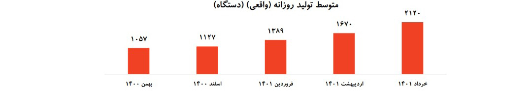 گروه خودروسازی سایپا در مسیر رشد/ افزایش تولید خودرو در گروه سایپا