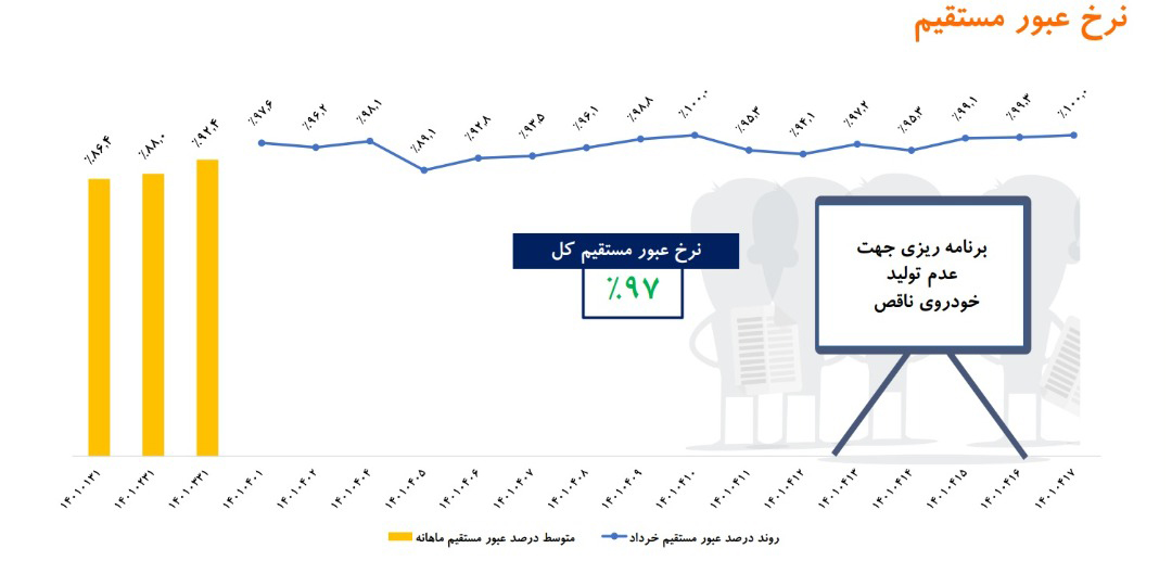 گروه خودروسازی سایپا در مسیر رشد/ افزایش تولید خودرو در گروه سایپا