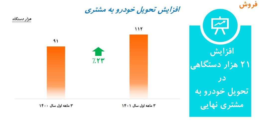 گروه خودروسازی سایپا در مسیر رشد/ افزایش تولید خودرو در گروه سایپا