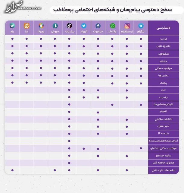 اخطار ایمنی گوگل به کاربران یک پیام رسان + جزئیات