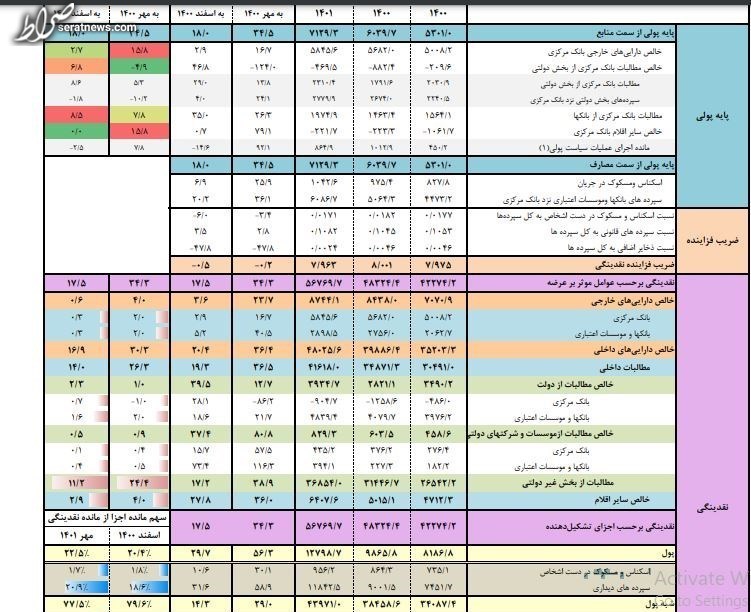 کاهش ۸.۵ درصدی نرخ رشد نقدینگی / نقدینگی ۵۶۷۶ هزار میلیارد تومان شد