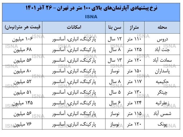 آماری از رکود بازار آپارتمان‌های بزرگ در تهران