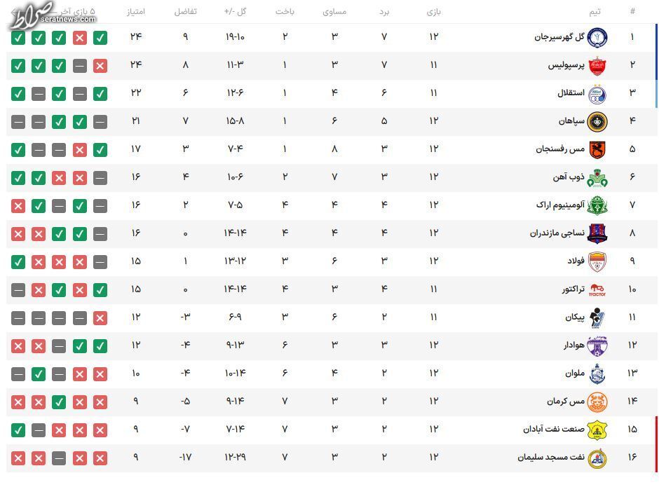 نتایج و جدول لیگ برتر در پایان مسابقات روز اول هفته دوازدهم