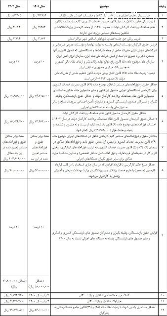 جزئیات افزایش حقوق کارکنان دولت و بازنشستگان اعلام شد/ صدور احکام از فروردین