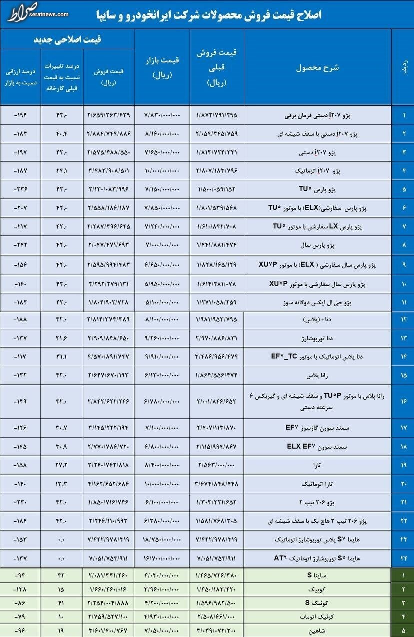 لیست جدید قیمت خودروهای ایران خودرو و سایپا