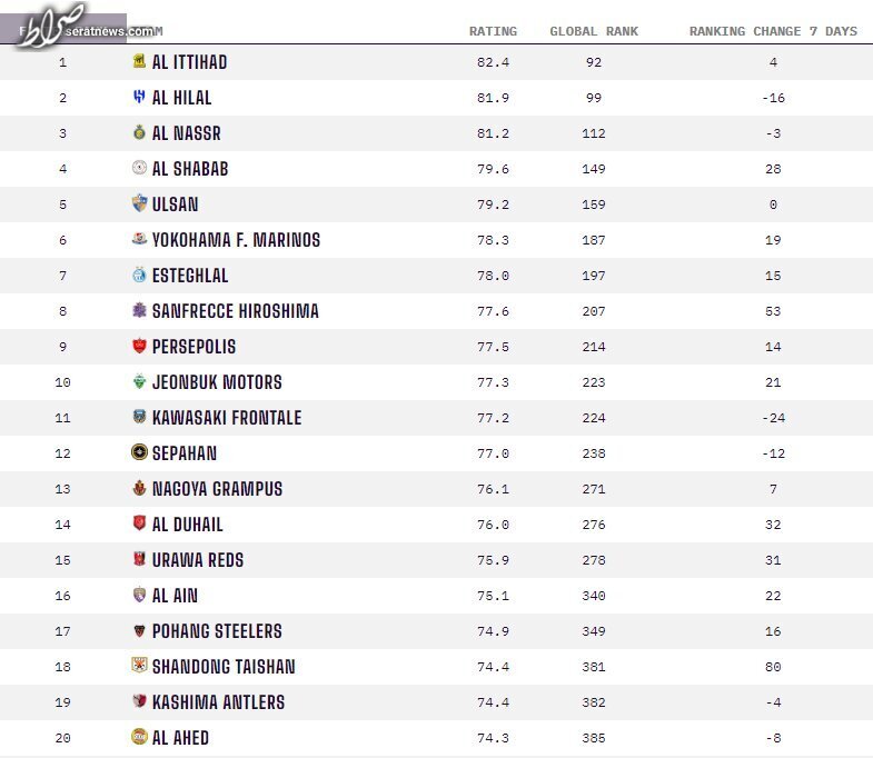 جایگاه استقلال و پرسپولیس در آخرین رده‌بندی باشگاه‌های فوتبال