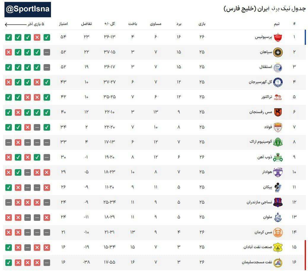 عکس/جدول رقابت‌های لیگ برتر فوتبال ایران در پایان بازی‌های هفته بییست و ششم