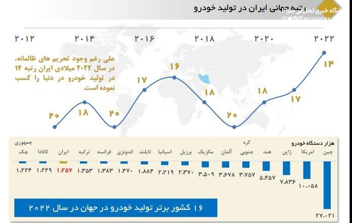 رتبه جهانی ایران در تولید خودرو / امسال چه تعداد خودرو تولید خواهد شد؟