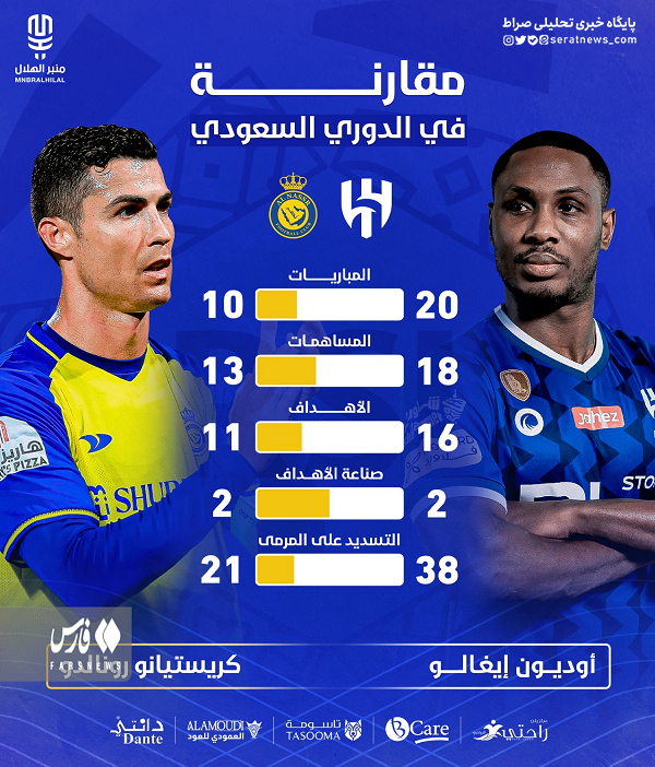 دربی ریاض؛ جدال رونالدو با ستاره الهلال بالا گرفت