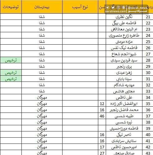 ۱۰۳ شهید و ۲۱۱ مصدوم تاکنون/ تکذیب شهادت فرمانده ارشد سپاه + تصاویر