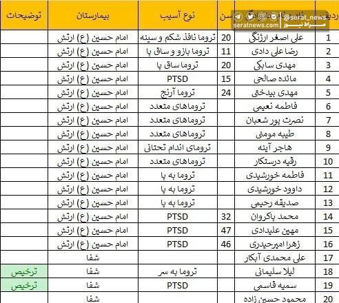 ۱۰۳ شهید و ۲۱۱ مصدوم تاکنون/ تکذیب شهادت فرمانده ارشد سپاه + تصاویر