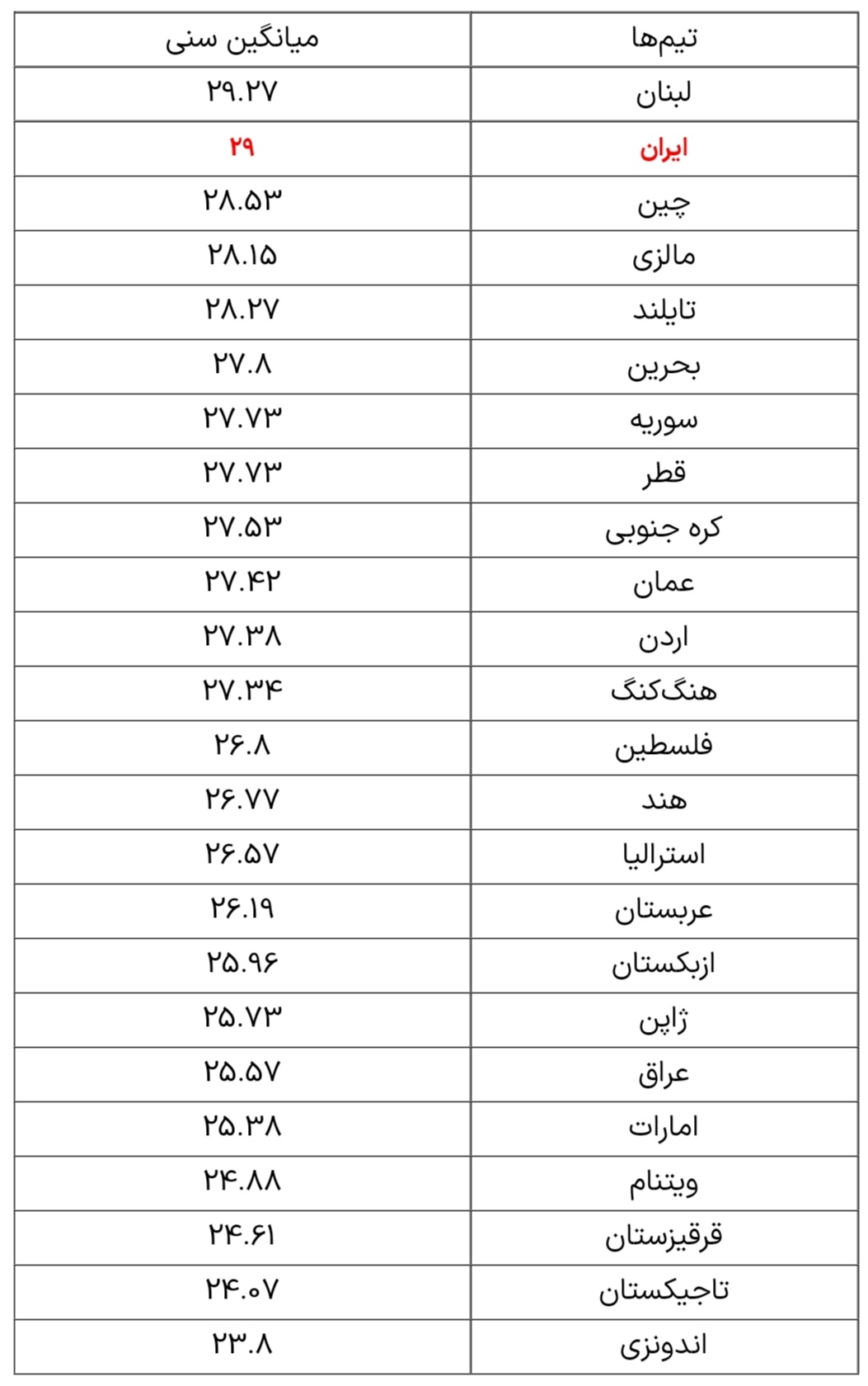 «ایران» دومین تیم مُسن جام ملت‌های آسیا + عکس