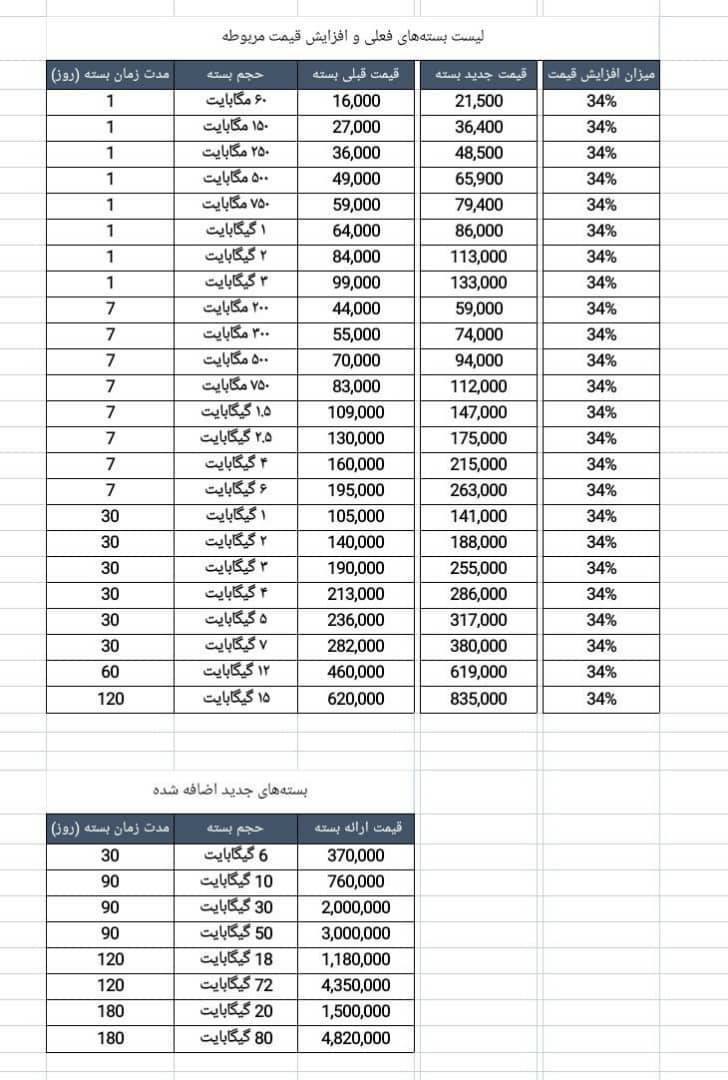 جزئیات افزایش تعرفه اینترنت اعلام شد