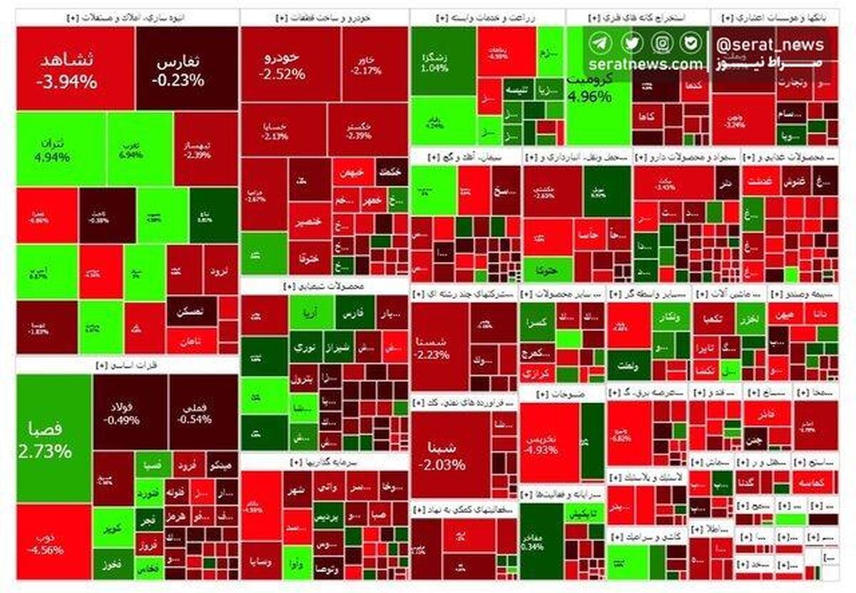 بورس باز هم ریخت/ تاثیر منفی دستورالعمل بانک مرکزی