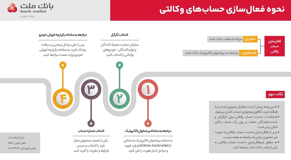 آغاز ثبت نام خودرو‌های وارداتی در بانک ملت