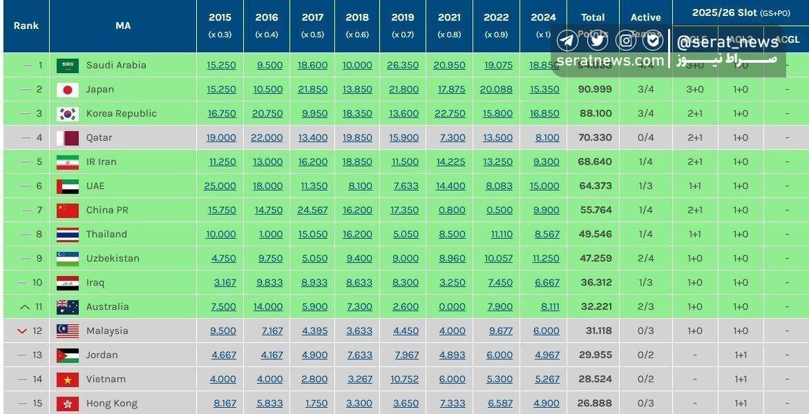 تعداد سهمیه‌ ایران در لیگ قهرمانان آسیا مشخص شد
