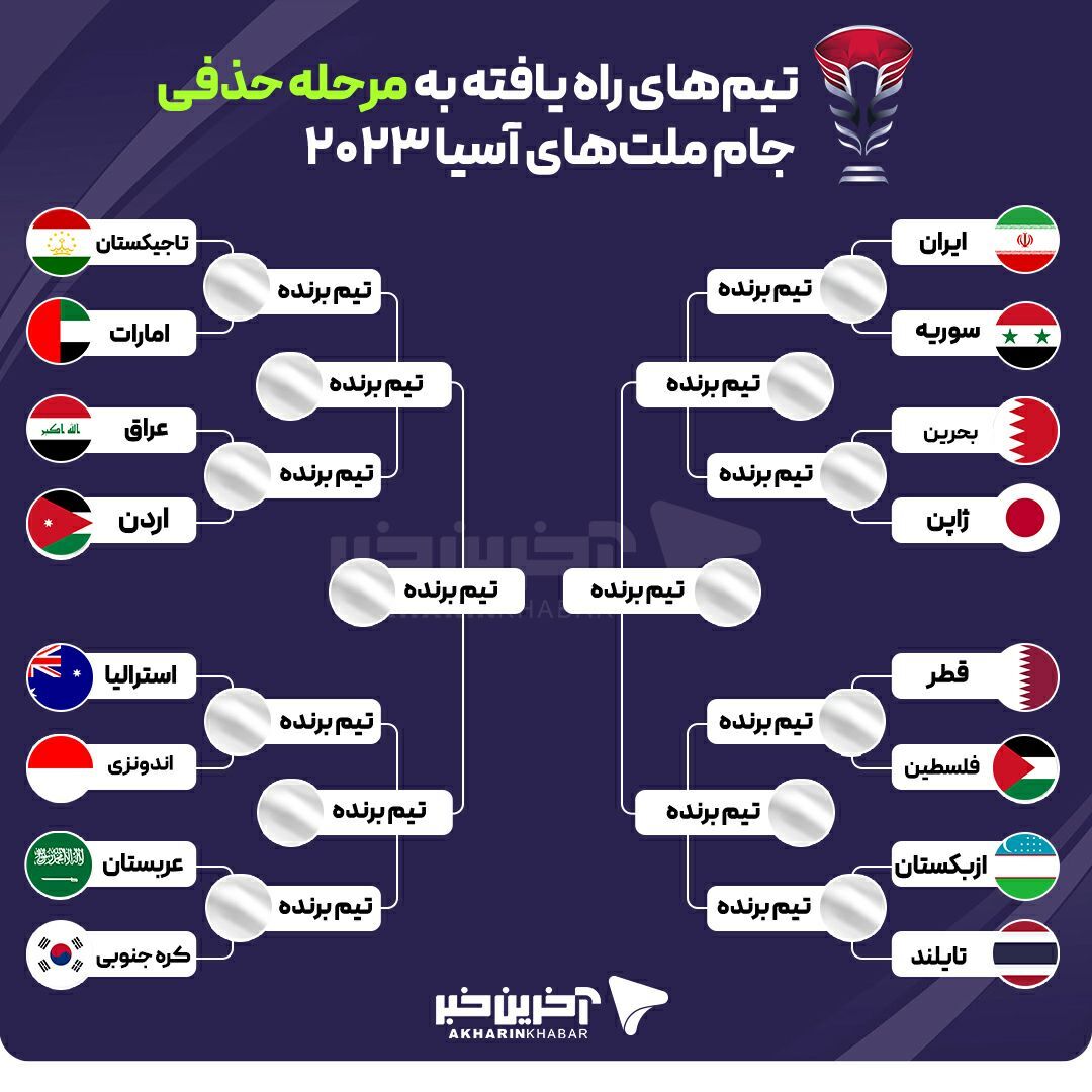 نمودار مرحله حذفی جام ملت‌های آسیا پس از پایان دیدارهای گروهی