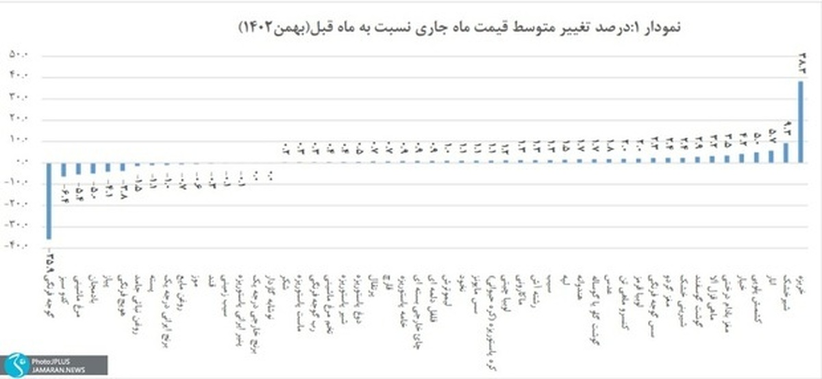 38 درصد اقلام خوراکی منتخب، در بهمن ماه تورمی بیشتر از تورم سالانه داشته‌اند