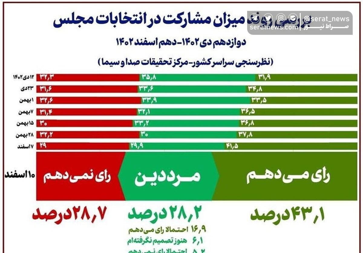 نتایج آخرین نظرسنجیِ صداوسیما در شب انتخابات/مشارکت قطعی حداقل ۴۳ درصد