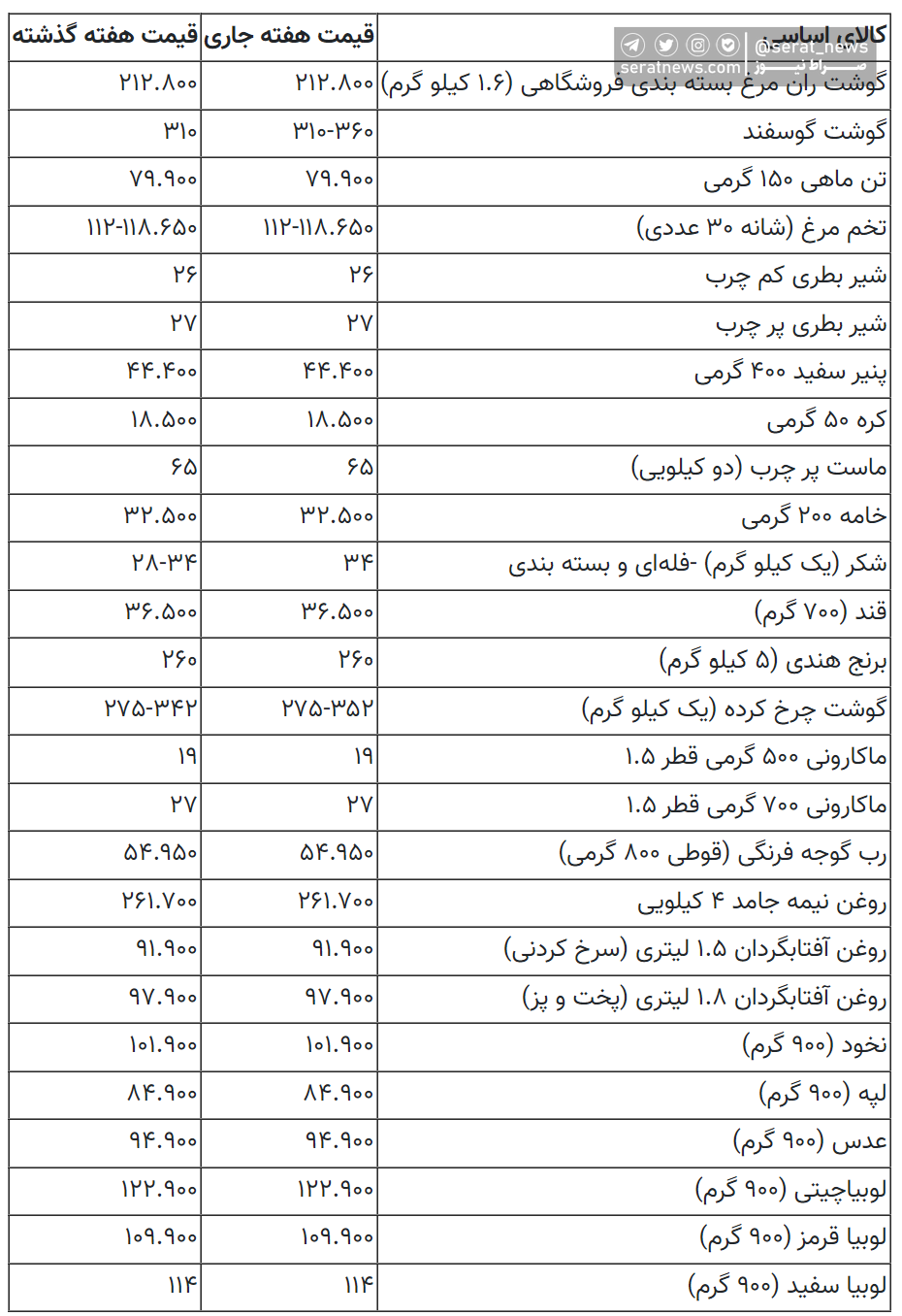 قیمت جدید کالاهای اساسی + جدول