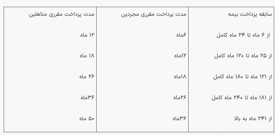 اعلام شرایط جدید سازمان تامین اجتماعی برای بیمه بیکاری