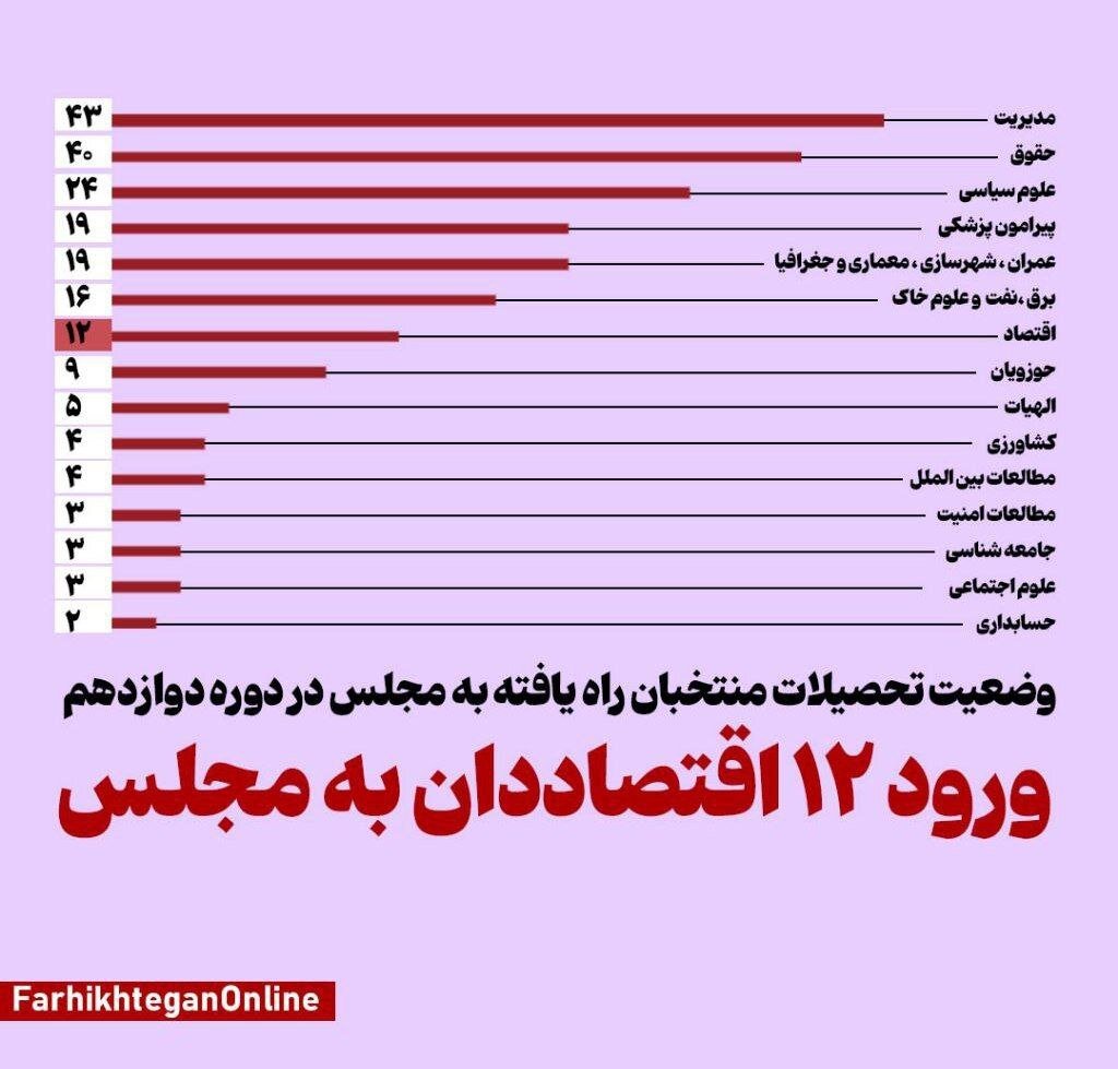 بررسی تحصیلات منتخبان مجلس دوازدهم/ چند اقتصاددان به قوه مقننه راه یافته است؟ +عکس