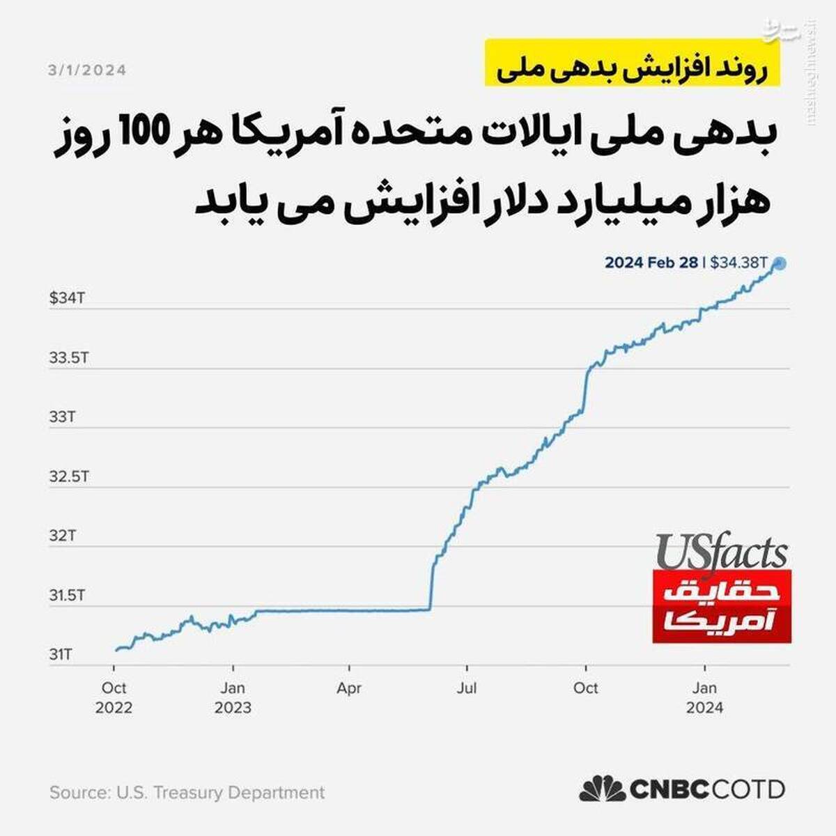 بدهی ملی آمریکا هر ۱۰۰ روز یک تریلیون دلار افزایش می‌یابد