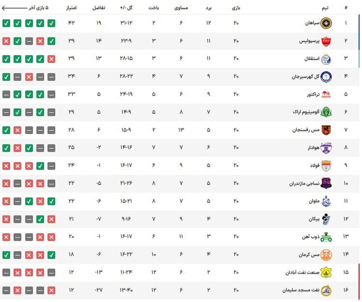 جدول لیگ برتر ایران در پایان هفته بیستم
