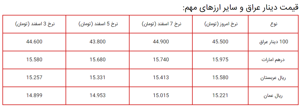 قیمت دینار عراق/ درهم امارات و سایر ارزها