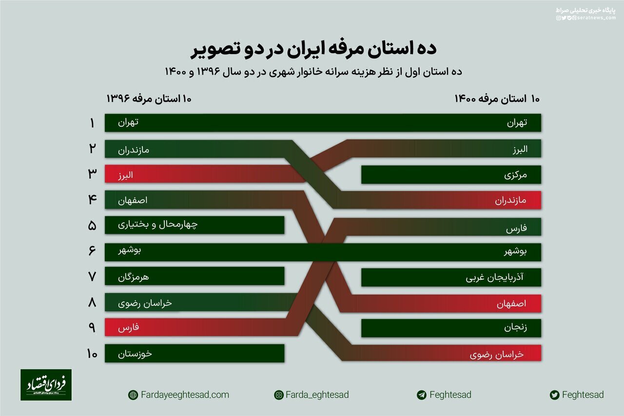 مرفه‌ترین استان‌های ایران کدام استان‌ها هستند؟