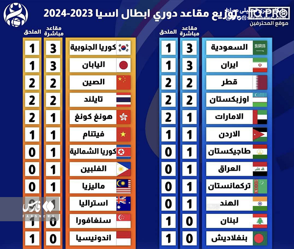 سهمیه ایران در آخرین فصل لیگ قهرمانان آسیا مشخص شد