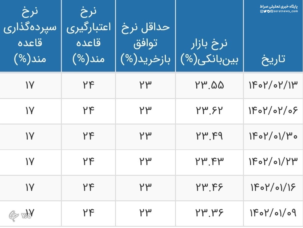 نرخ بهره بین بانکی به ۲۳.۵۵ درصد رسید