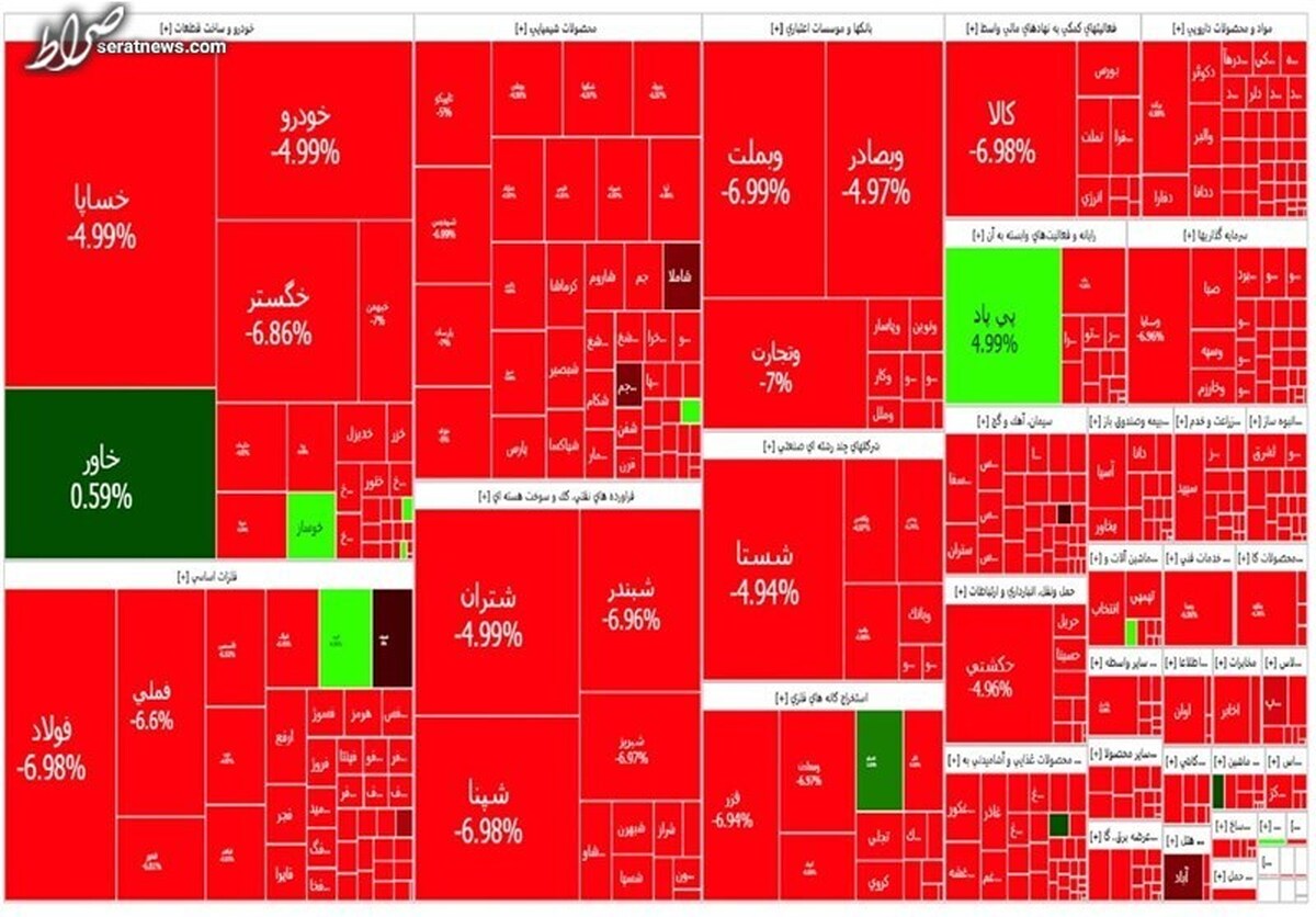 سنگین‌ترین ریزش تاریخ بورس/ بازار سهام در دو روز ۱۰۰۰ همت از ارزش خود را از دست داد