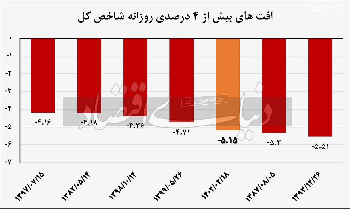 چرا ریزش دیروز بورس مرموز است؟ / ۴سناریو سقوط سنگین بورس