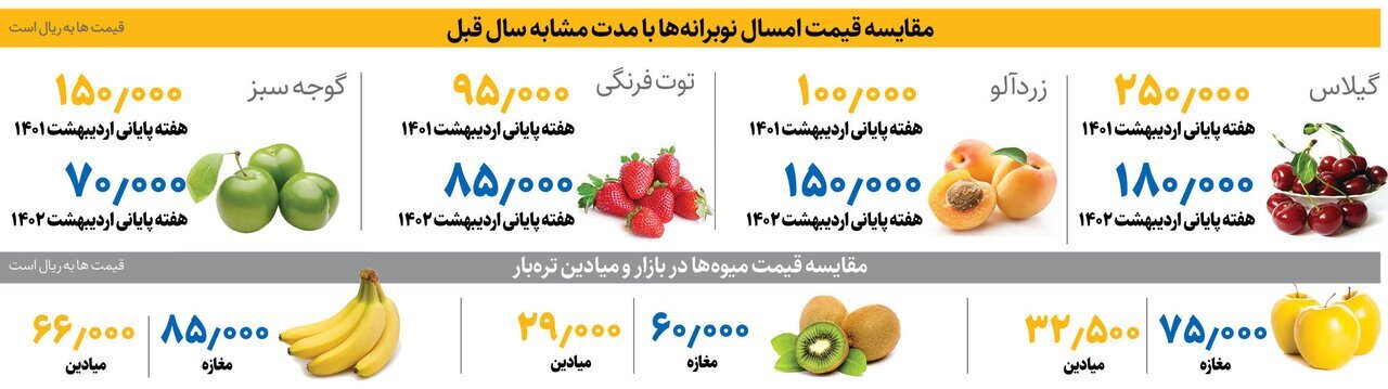 بازار میوه در مسیر کاهش قیمت/ قیمت زردآلو، گیلاس، توت فرنگی، موز و گوجه سبز