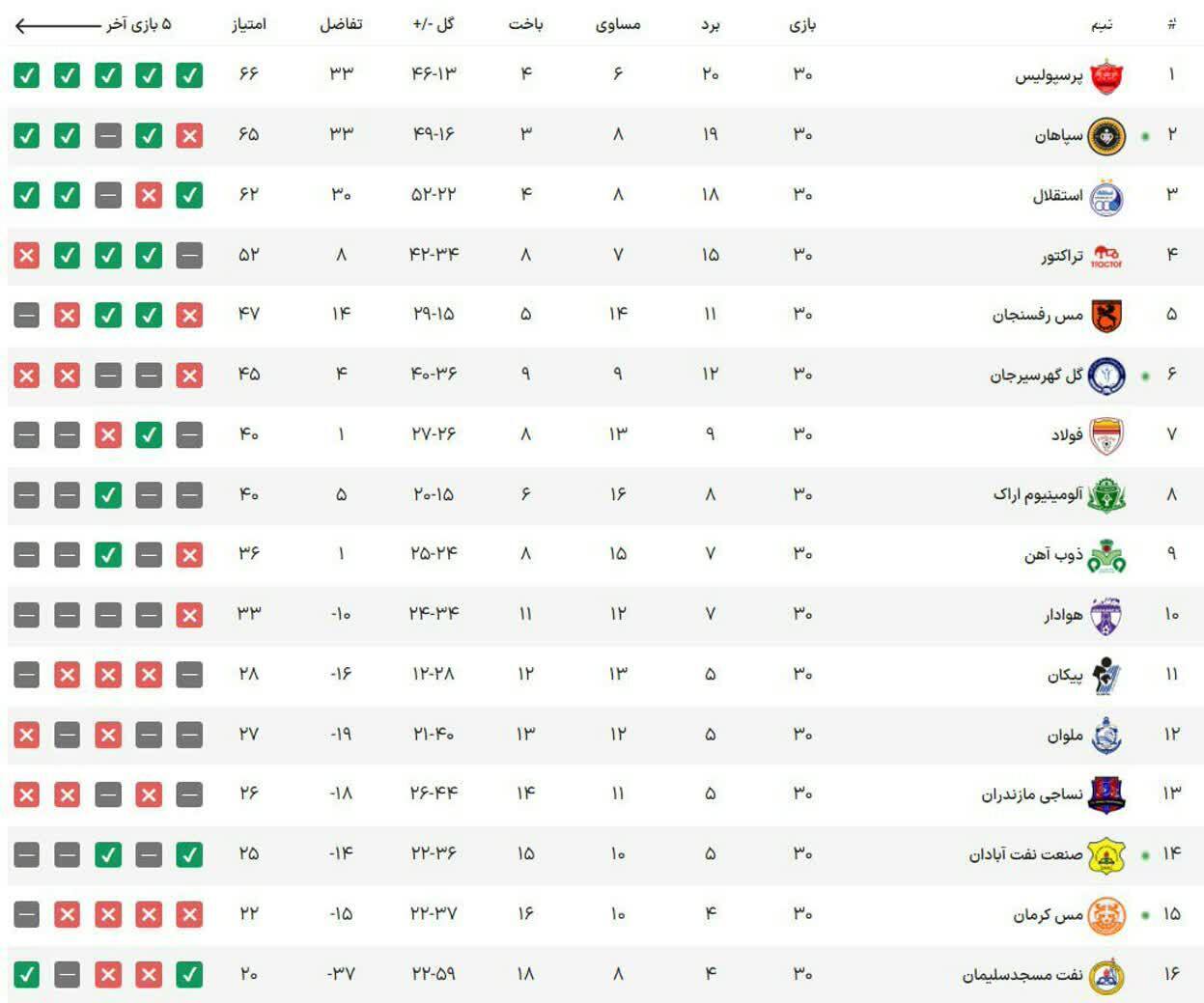 عکس/ جدول پایانی لیگ برتر با قهرمانی پرسپولیس