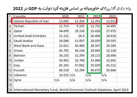 دولت ایران کم‌خرج‌ترین دولت خاورمیانه شد + جدول