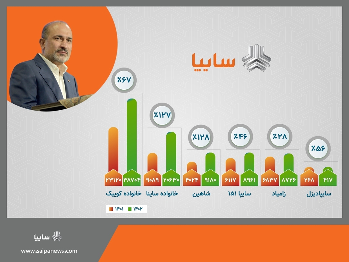 گروه خودروسازی سایپا ۸۷ هزار خودرو تولید کرد/ افزایش ۸۲.۵ درصدی تولید محصولات سایپا/ همکاری مناسب بانک مرکزی با گروه خودروسازی سایپا/ رشد ۱۲۸ درصدی تولید خودرو شاهین