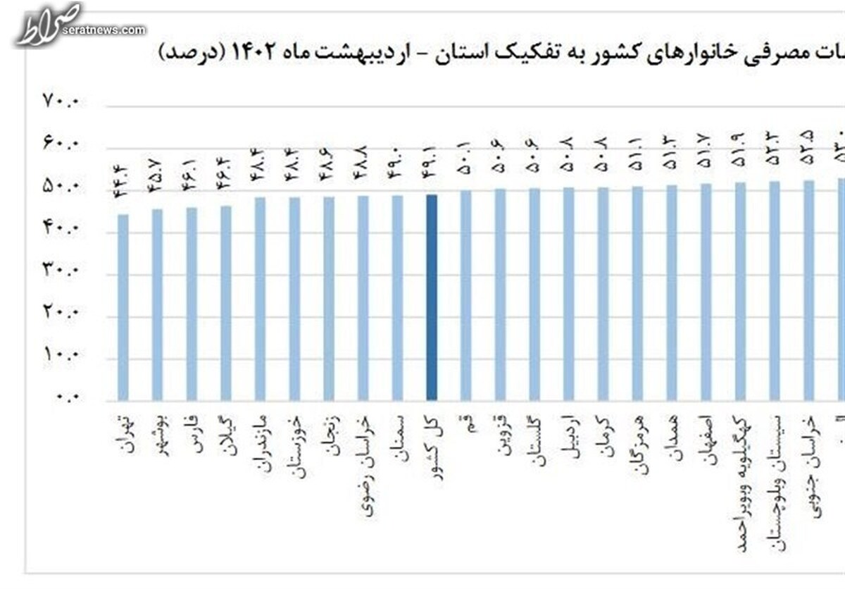 تهران ارزان‌ترین! یزد رکورد تورم را زد