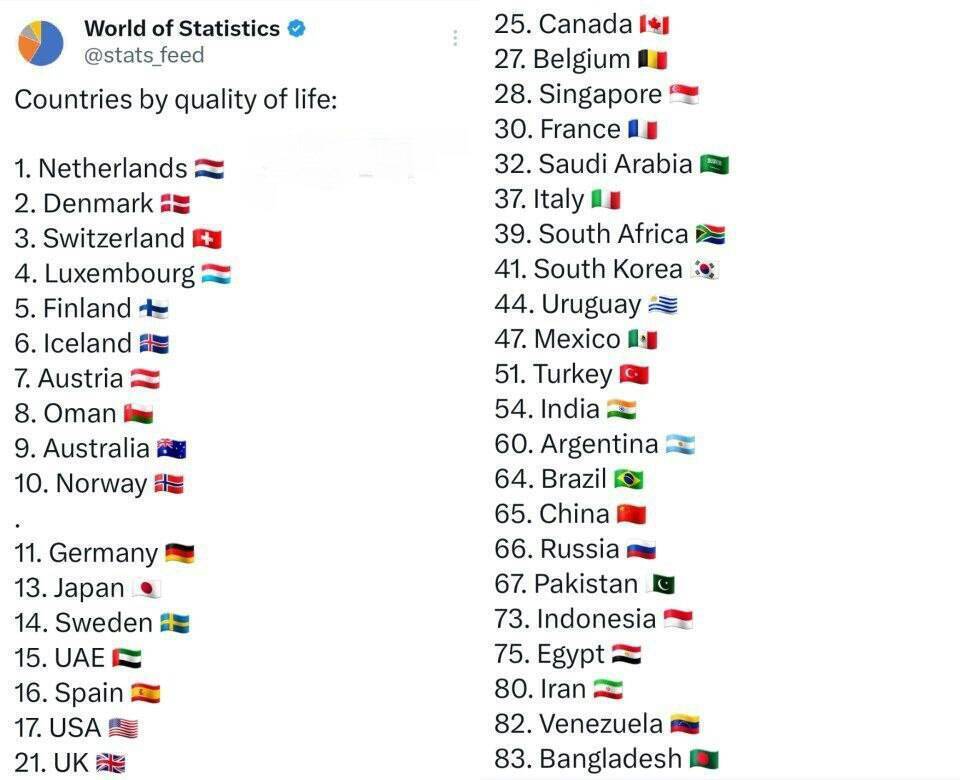 عکس/رتبه‌بندی کشورها براساس کیفیت زندگی؛ ایران در رتبه‌ی ۸۰ قرار دارد!