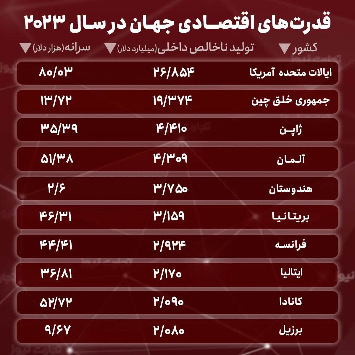 ۱۰ اقتصاد برتر جهان در سال ۲۰۲۳ کدامند؟ /از اژدهای زرد تا امپراطوری کم‌بضاعت