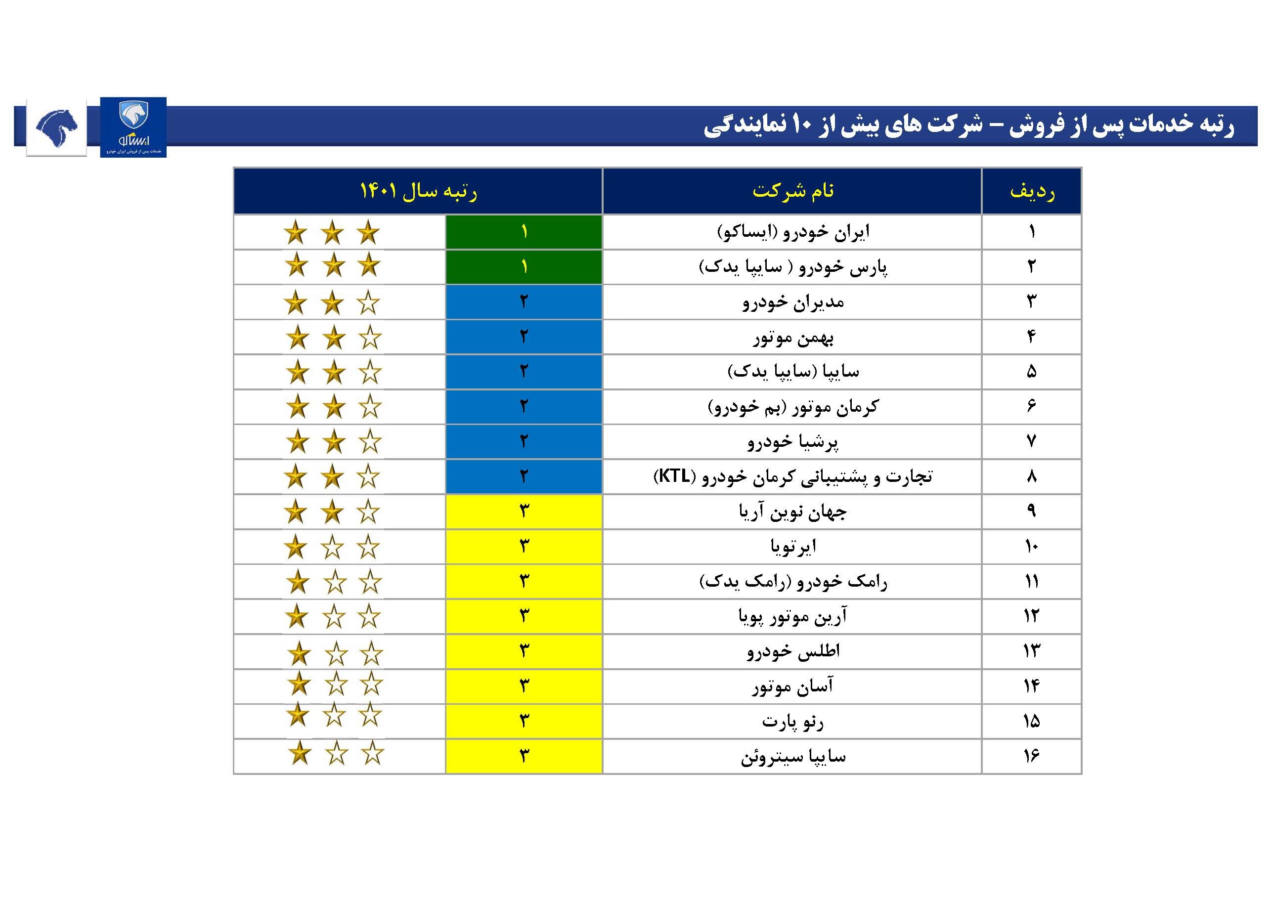 ایساکو صدرنشین و رتبه یک خدمات پس از فروش صنعت خودرو کشور شد