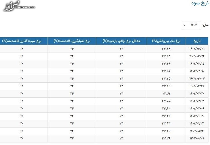 نرخ سود بین بانکی ثابت ماند+جدول