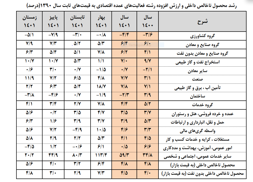 رشد ۲ برابری صنعت در دولت سیزدهم