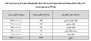 بانک صادرات ایران در صدر جدول پرداخت تسهیلات خرید یا ساخت مسکن «فرزند سوم»